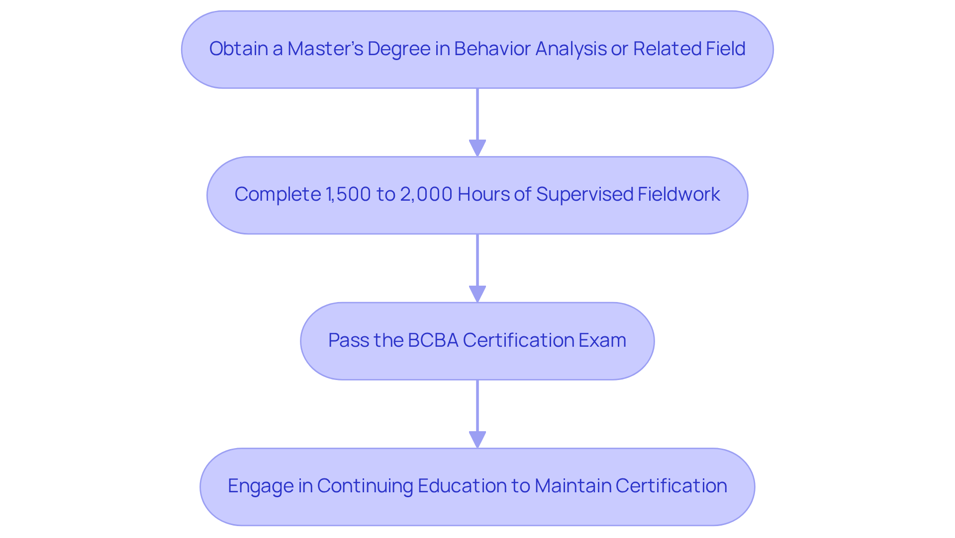 This flowchart outlines the steps to become a Board Certified Behavior Analyst. Start with your degree, gain hands-on experience, pass the exam, and keep learning to maintain your certification.