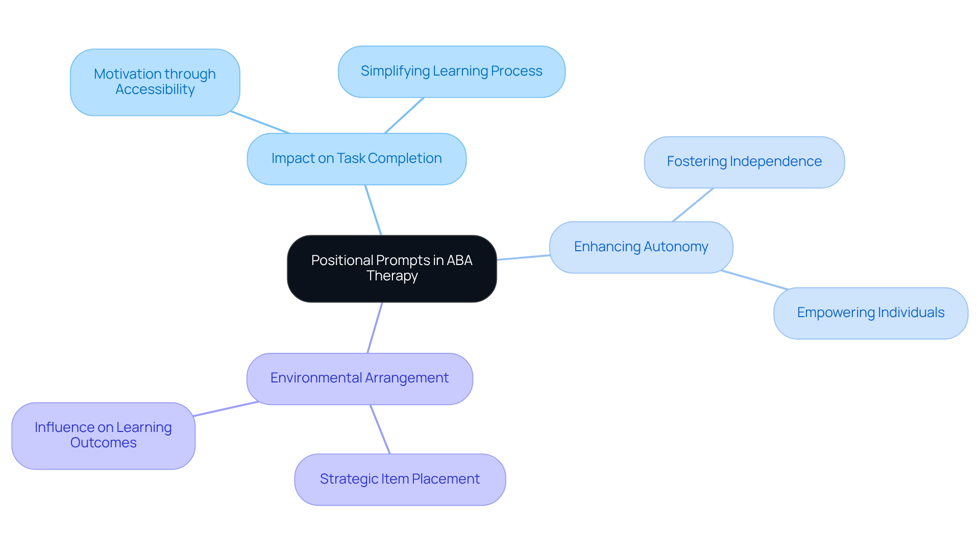 The center represents the main idea of positional prompts, while the branches show how this concept connects to various aspects of learning and therapy. Follow the branches to explore how strategic placement can improve outcomes.