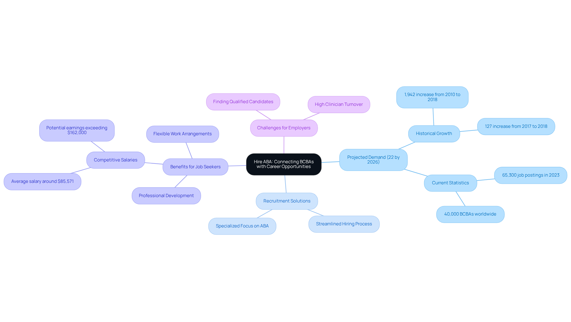 The central node represents Hire ABA, while the branches show important aspects like the growing demand for BCBAs and how Hire ABA helps connect them with job opportunities. Each color-coded branch helps you see the different areas of focus.