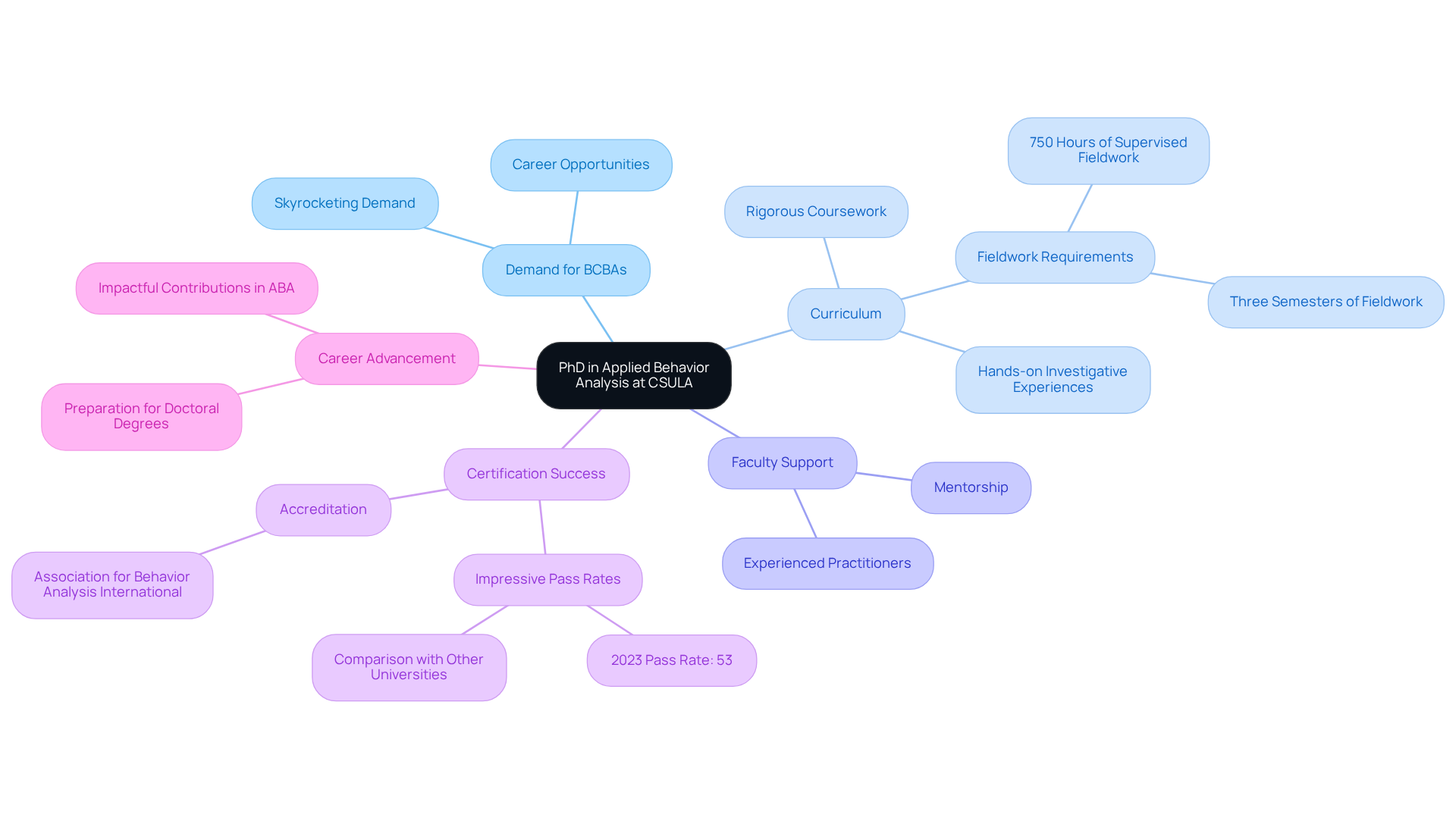The center represents the PhD program, and the branches show important aspects like curriculum and faculty support. Each branch helps you understand how these elements contribute to your education and career in Applied Behavior Analysis.
