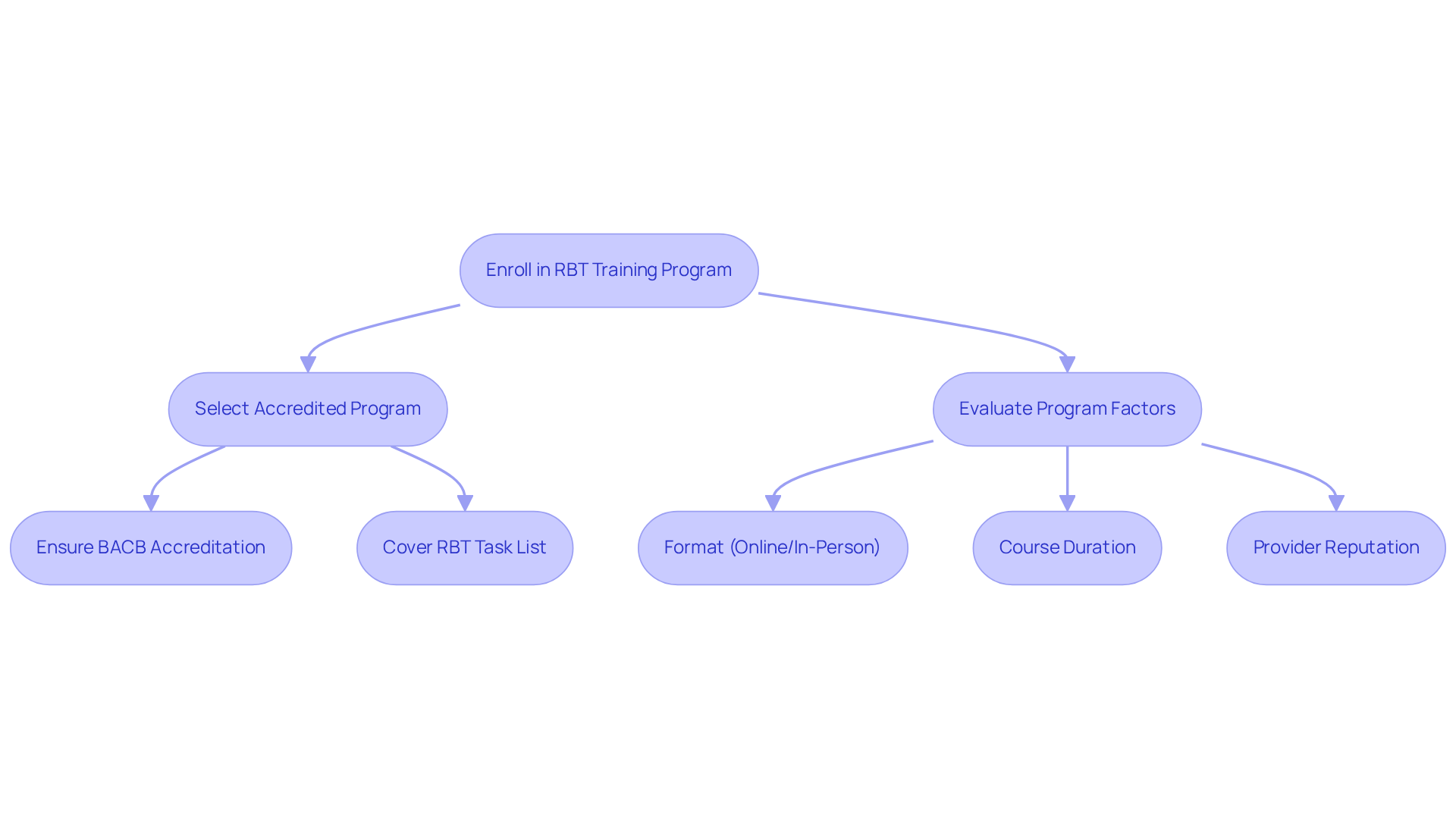 Follow the arrows to see the steps for enrolling in a training program. Each box represents a key action or consideration, helping you understand how to choose the best program for your candidates.