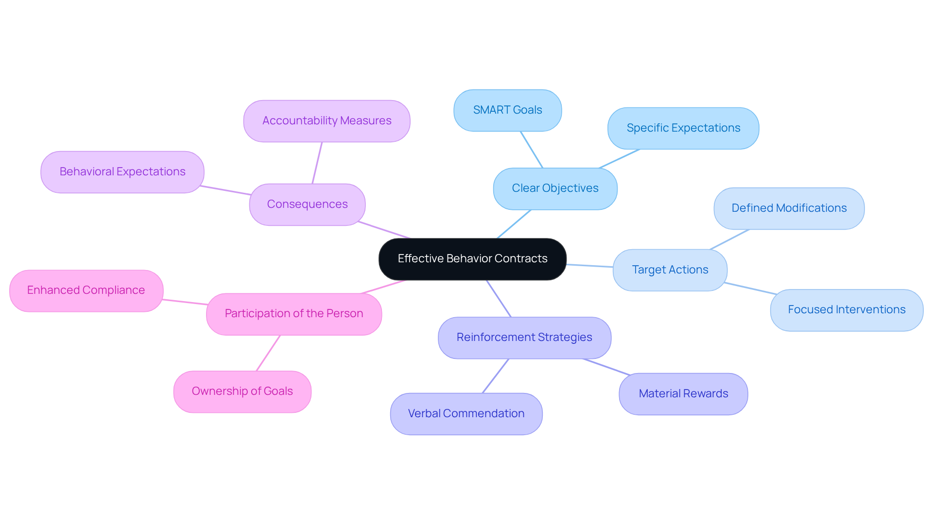 The central node represents the main topic, while each branch shows a key element that contributes to effective behavior contracts. The sub-branches provide additional details about each element, helping you understand their importance.