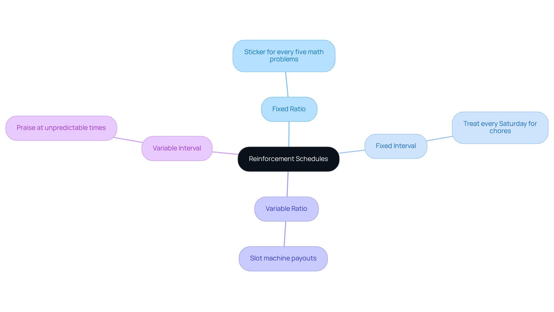 The central idea is reinforcement schedules, with branches showing each type and its real-world example. Follow the branches to understand how each schedule works and see the practical applications.