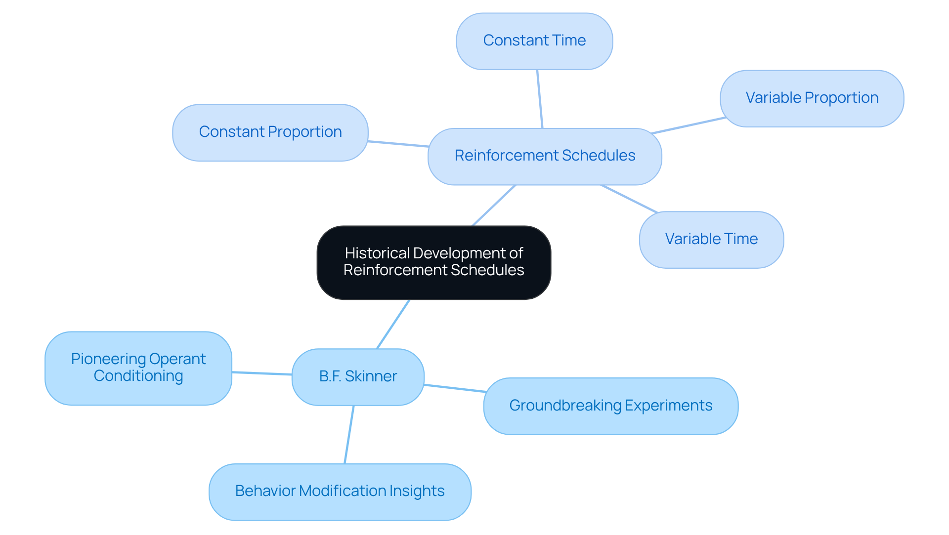Start at the center with Skinner's contributions, then explore the different types of reinforcement schedules. Each branch represents a key concept, helping you understand how they connect to the broader topic.
