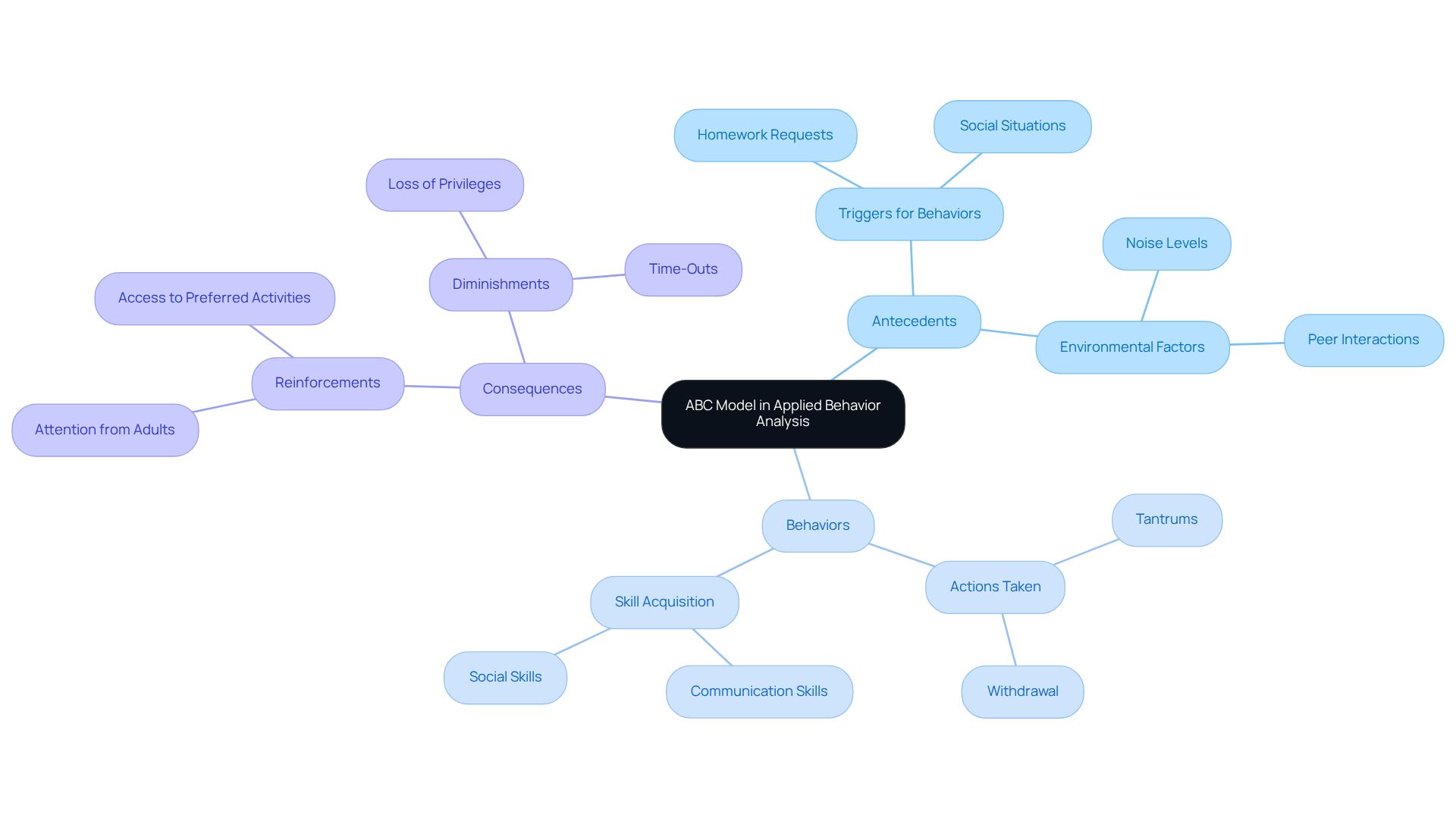 The central node represents the ABC Model, while the branches show the three key components. Each sub-node provides additional details or examples, helping you understand how these elements interact in behavior analysis.