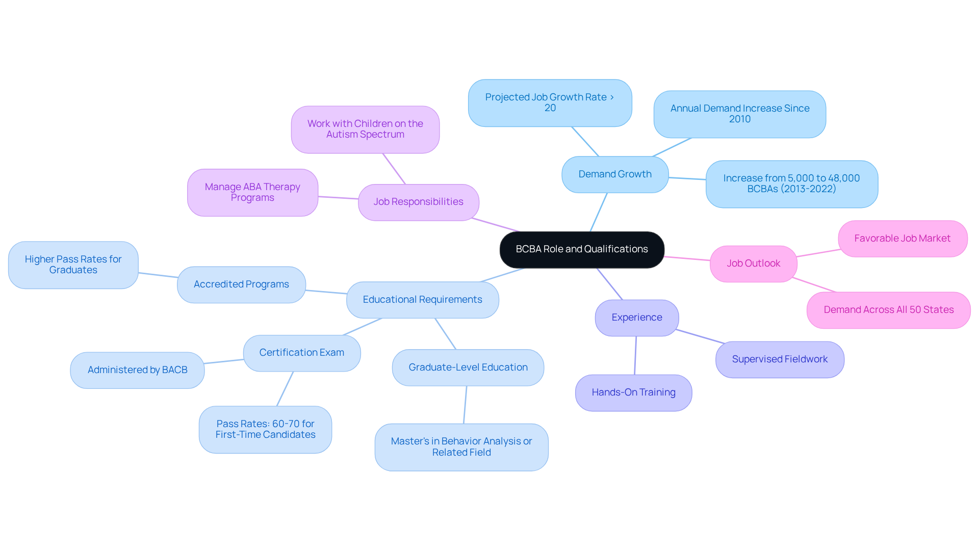 The central node represents the BCBA profession, while the branches show different aspects like education, experience, and job market trends. Each color-coded branch helps you quickly identify related information.