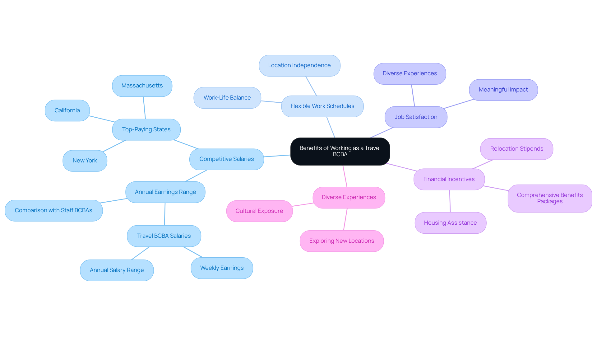 The center shows the main topic, and each branch represents a different benefit. Follow the branches to see how each benefit contributes to a fulfilling career as a travel BCBA.
