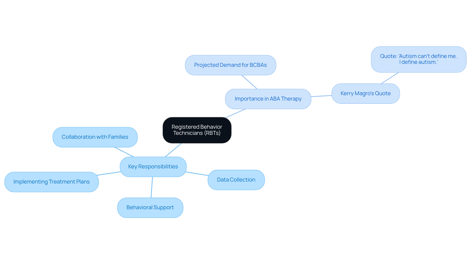 The central node represents RBTs, with branches showing their key responsibilities and the importance of their role in ABA therapy. Each branch highlights a different aspect of their work, making it easy to see how they contribute to client care.