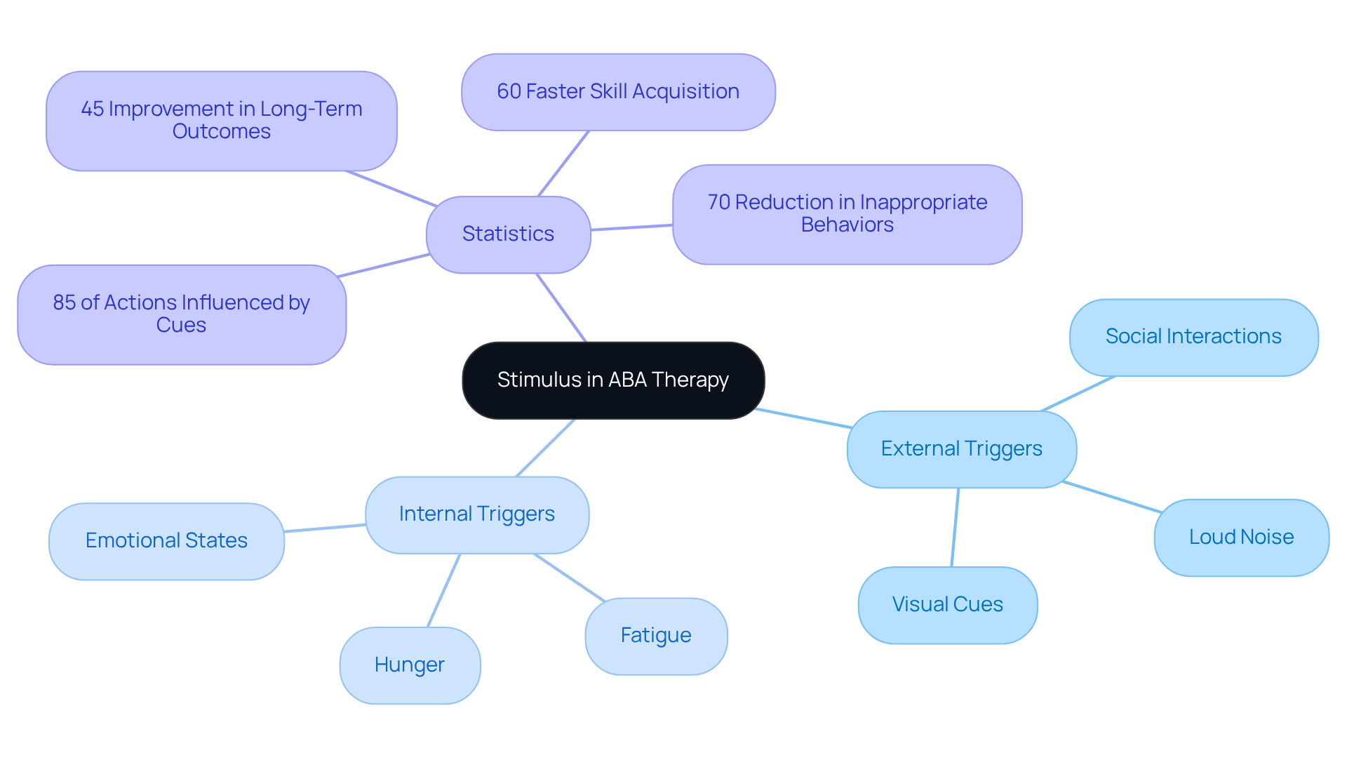 The central node represents the main topic, while branches show different types of triggers and their effects. Follow the branches to see how each trigger influences behavior and the statistics that support these findings.
