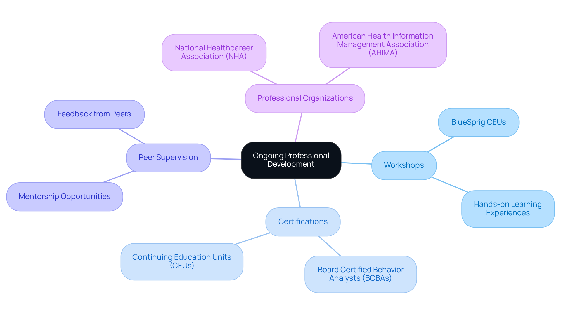 Start at the center with the main idea of ongoing professional development. Follow the branches to see different methods and organizations that support your growth in the field.