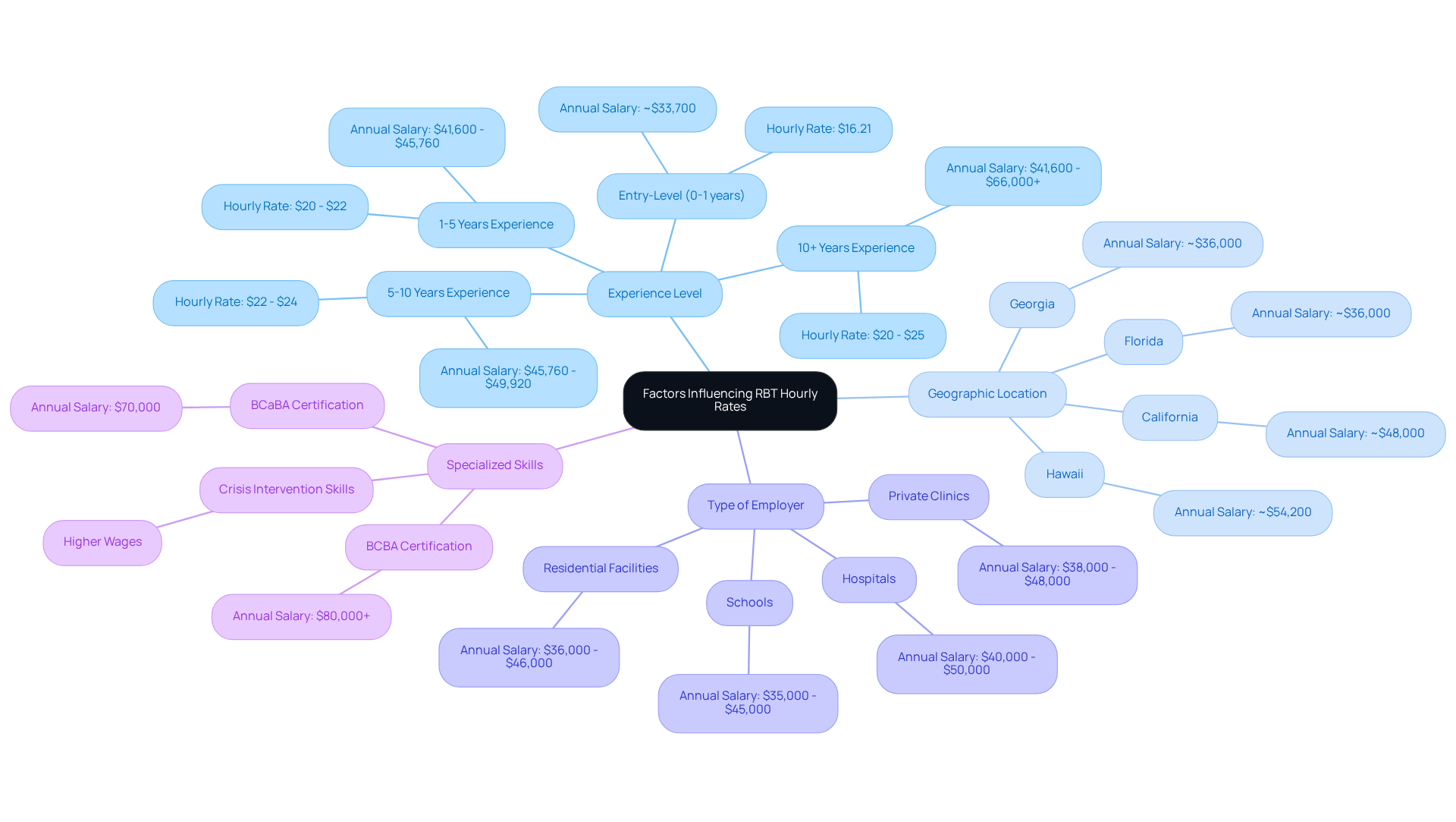 The central node represents the overall topic, while the branches show different factors that affect how much RBTs earn. Each sub-branch provides specific details or examples related to that factor.