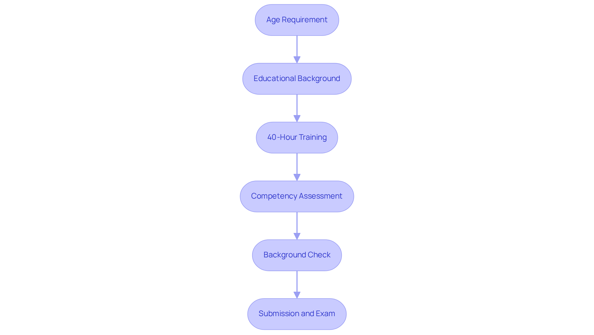 Each box represents a requirement you need to fulfill to become an RBT. Follow the arrows to see the order in which you should complete each step.