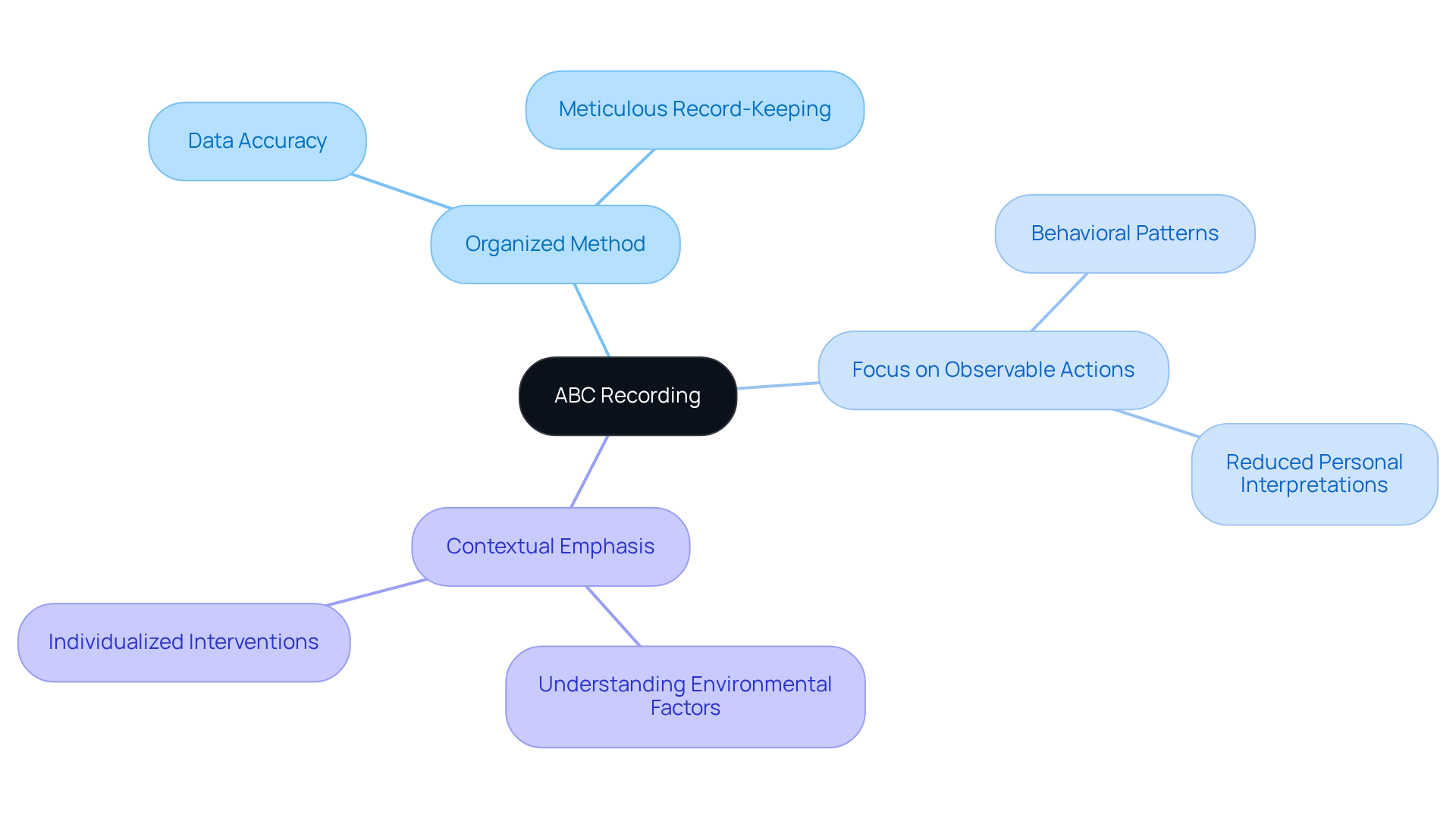 Start at the center with ABC Recording, then explore each characteristic and its importance. Each branch shows how these features contribute to effective documentation and intervention strategies.