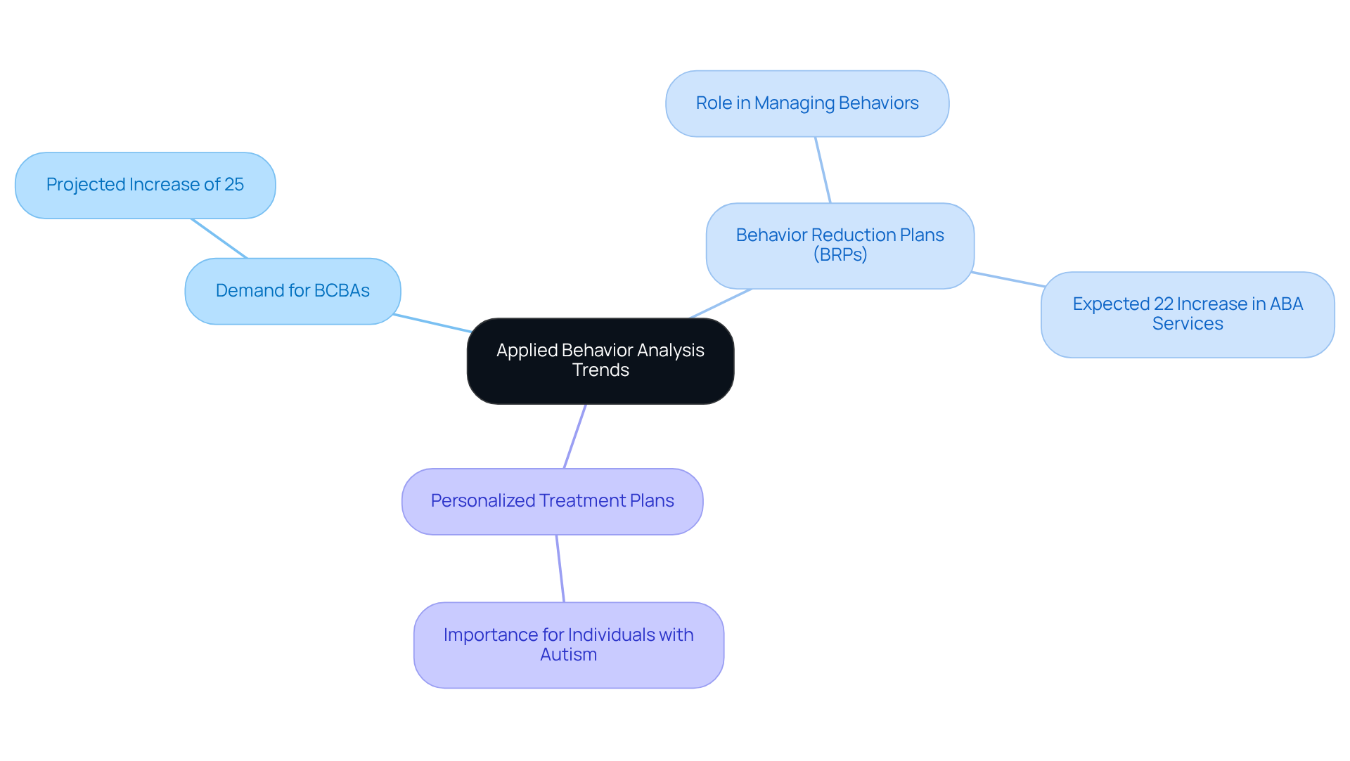 The central node represents the overall trends in ABA, while the branches show key areas of focus: the growing demand for BCBAs, the significance of behavior reduction plans, and the need for personalized treatment strategies. Each branch highlights important statistics and concepts related to these areas.