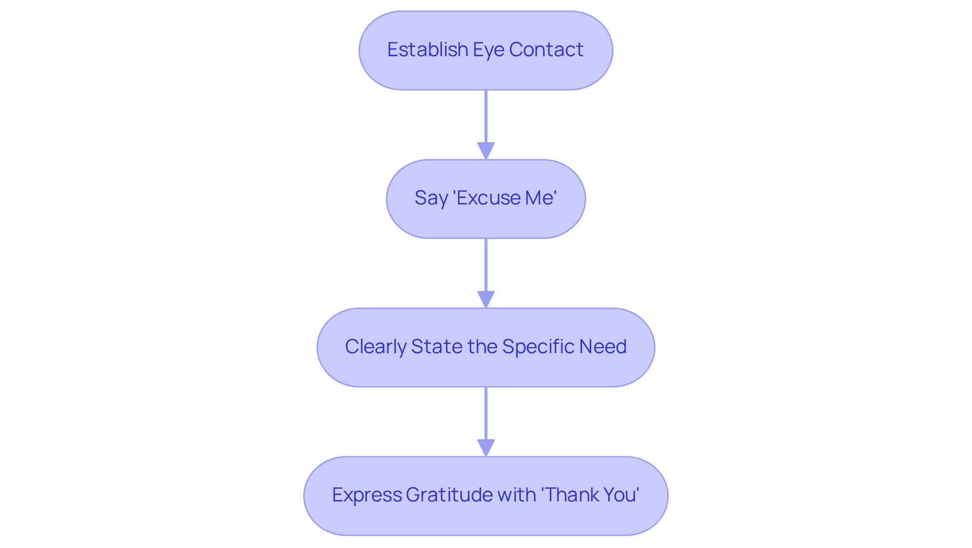Each box represents a step in the process of asking for help. Follow the arrows to see how to build effective communication skills step by step.