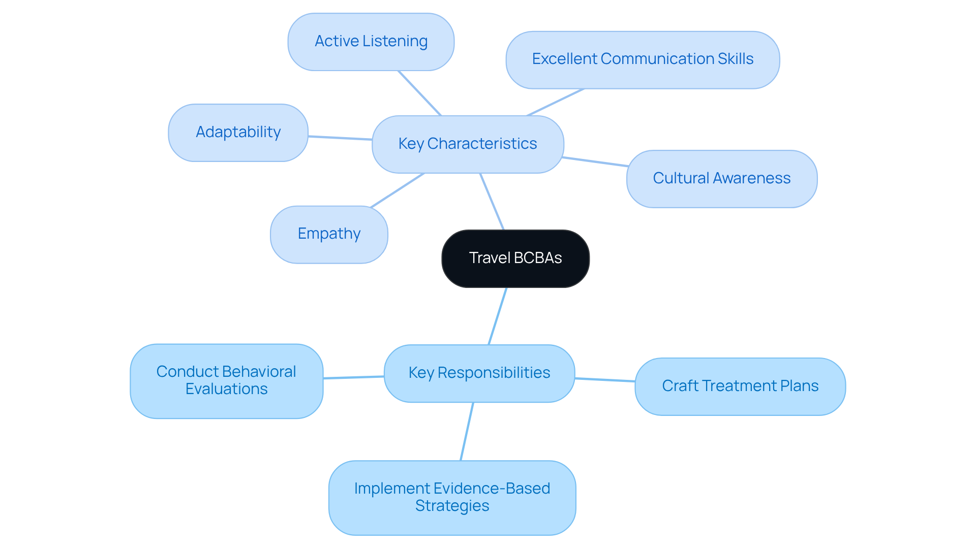 The central node represents Travel BCBAs, with branches showing their main responsibilities and essential traits. Each branch highlights important aspects of their role, making it easy to understand what makes a successful Travel BCBA.
