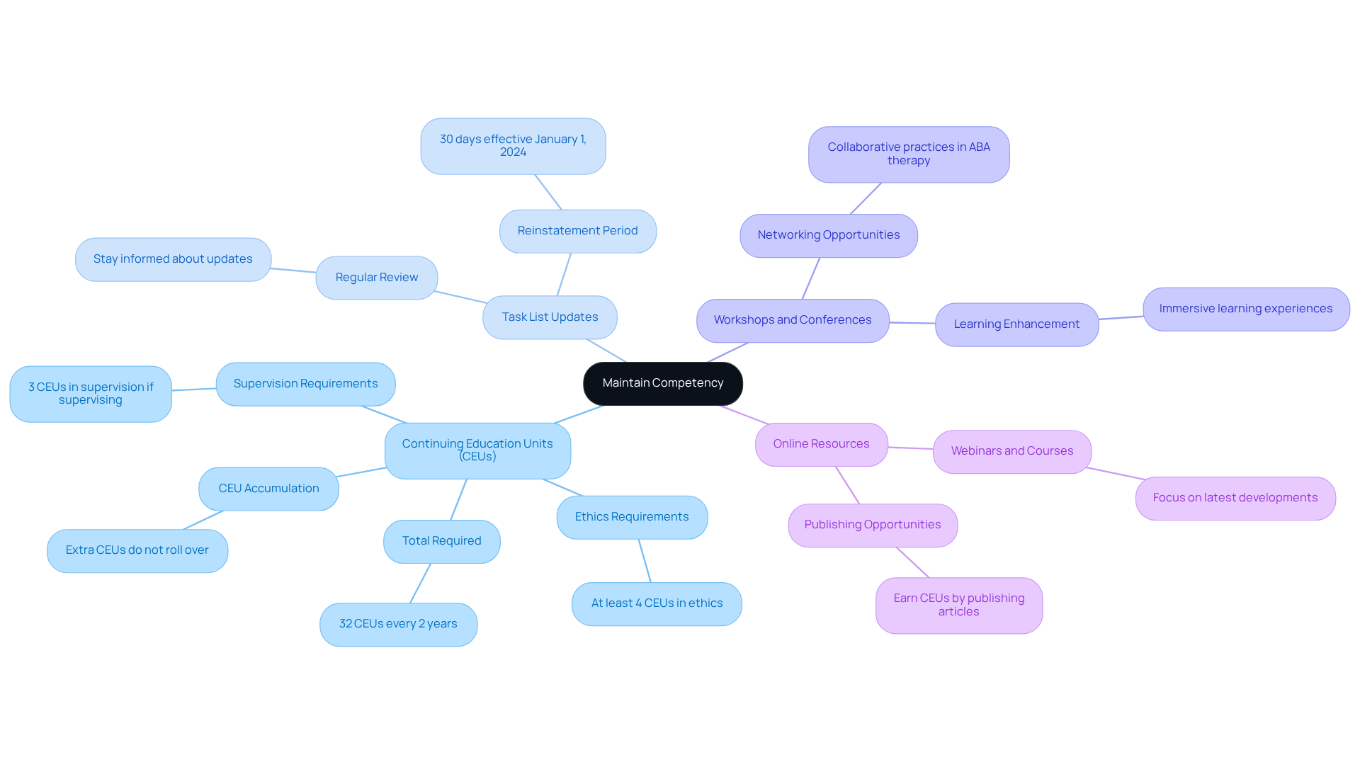 The central node represents the main goal of maintaining competency. Each branch shows a different method to achieve this, with further details on specific actions or requirements under each category.