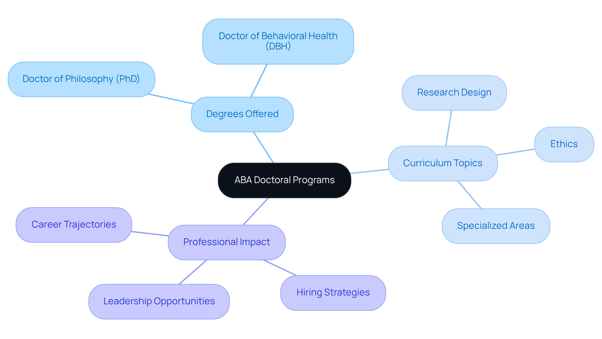 The central node represents ABA doctoral programs, with branches showing degrees, curriculum topics, and their impact on hiring and professional growth. Follow the branches to explore how each aspect contributes to the overall understanding of these programs.