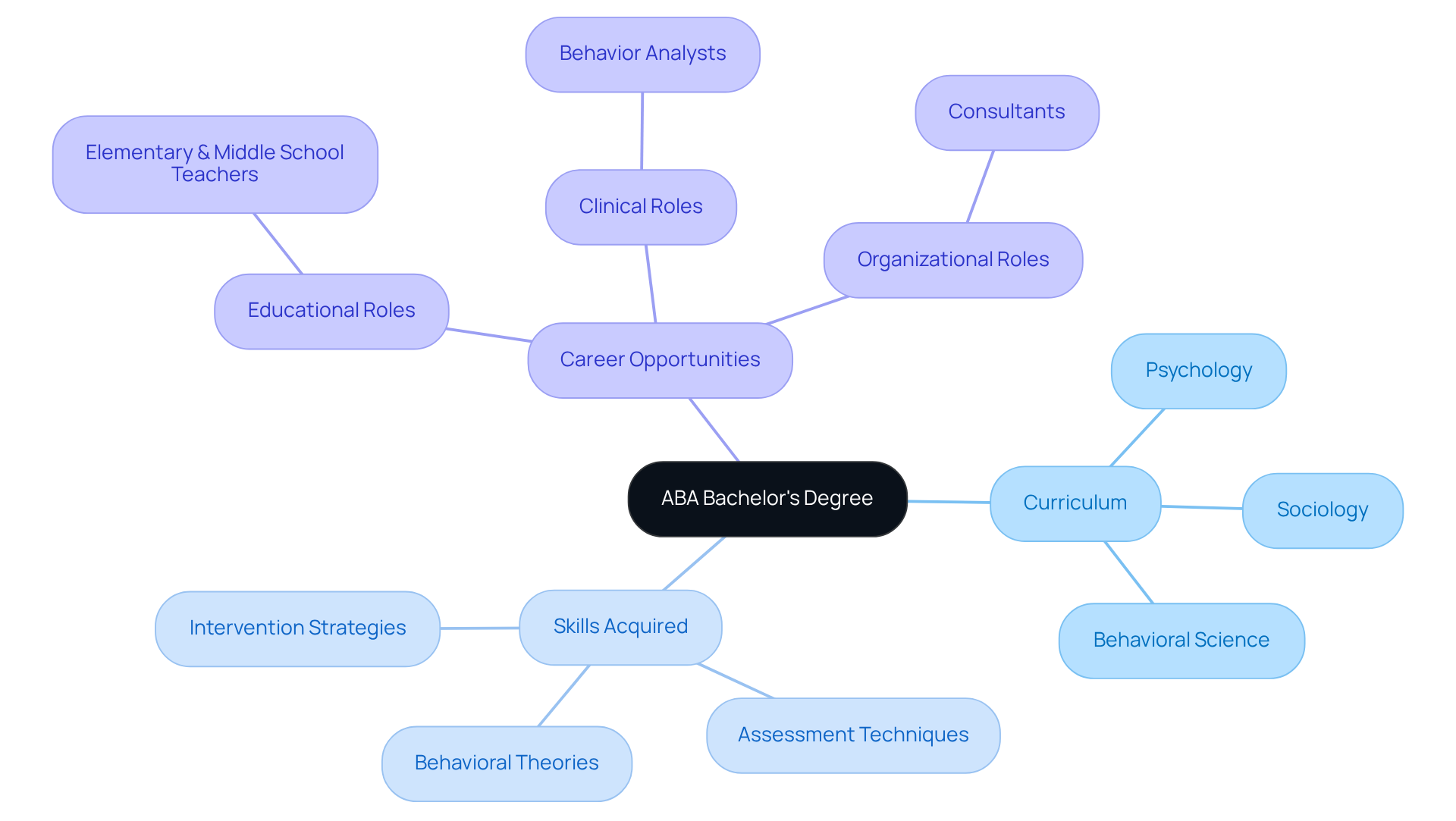 The center represents the ABA Bachelor's Degree, with branches showing the main areas of study and skills. Each sub-branch details specific topics or skills, helping you see how everything connects.