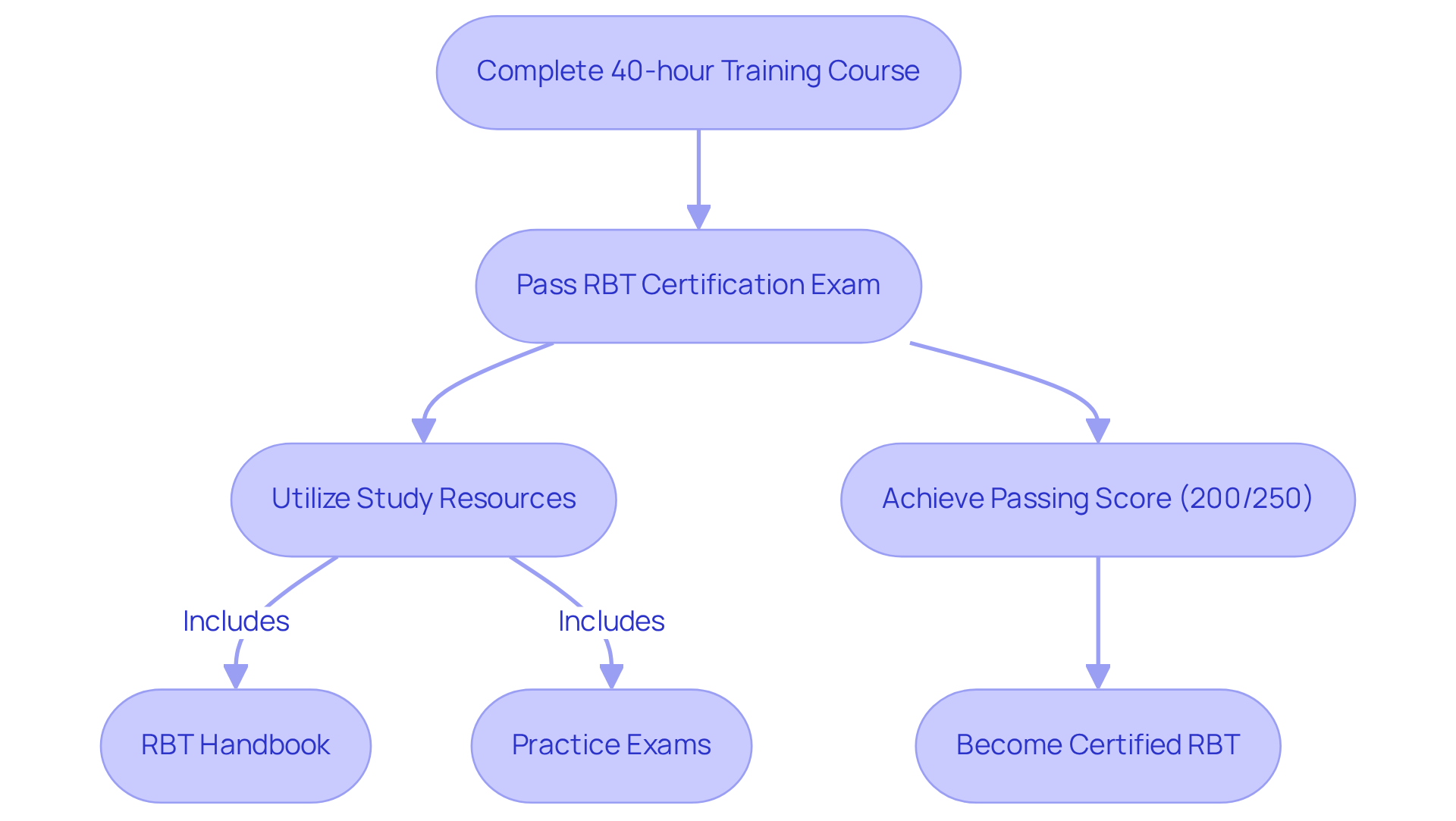 Follow the arrows to see the steps you need to take to become a certified RBT. Each box represents a key action or requirement in the process.
