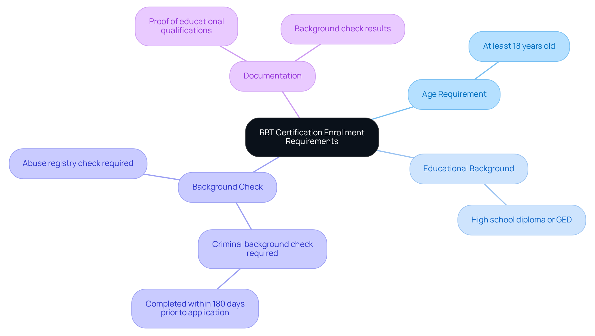 The center shows the main goal of getting RBT certification, and the branches detail what you need to do to get there. Each branch represents a requirement, making it easy to see what steps you need to take.