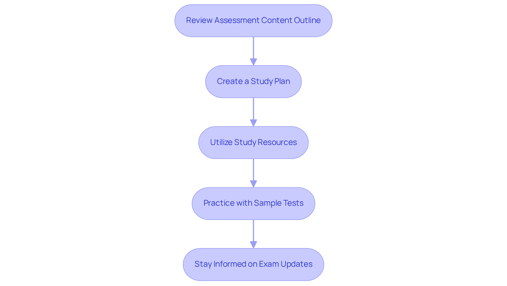 Each box represents a crucial step in your exam preparation journey. Follow the arrows to see the order in which you should tackle these steps for the best chance of success.