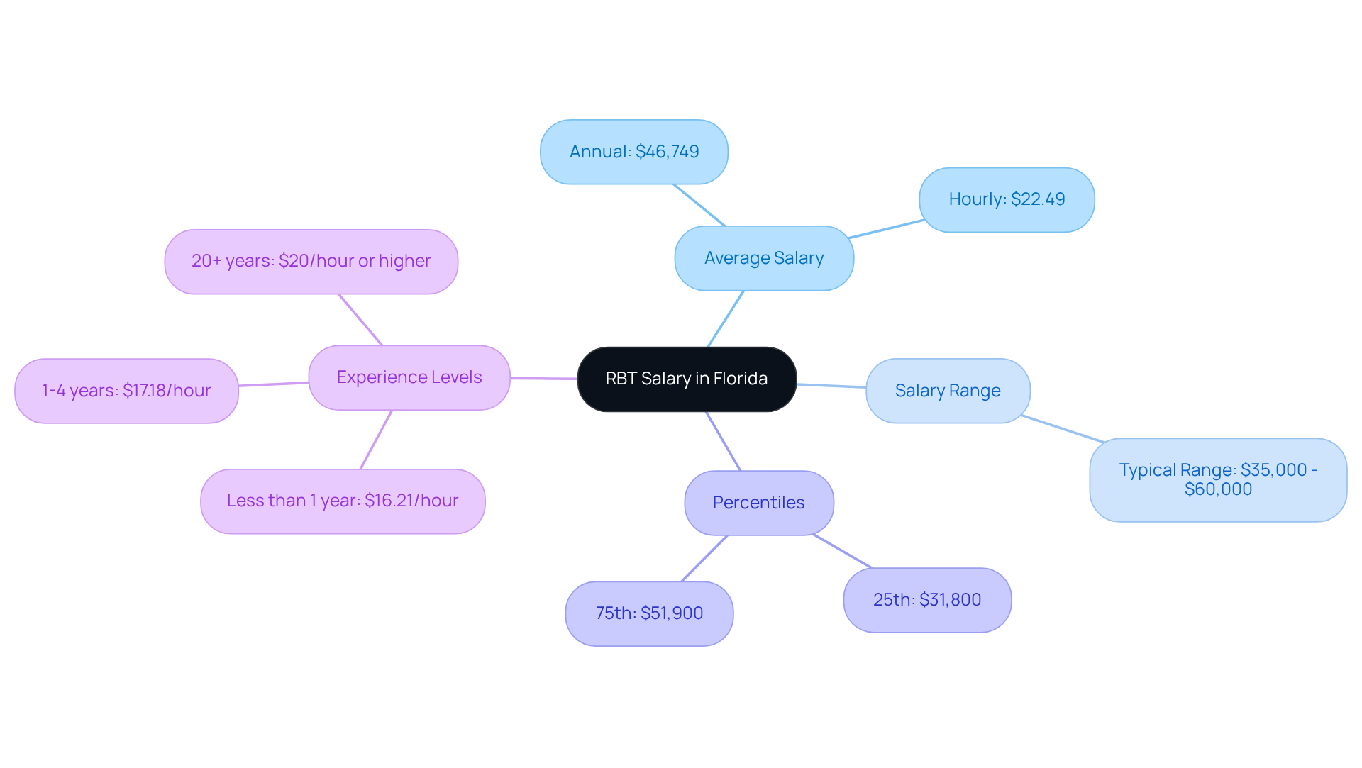This mindmap shows the average salary and variations for RBTs in Florida. Each branch represents different aspects of salary data, helping you understand how experience and other factors influence earnings.