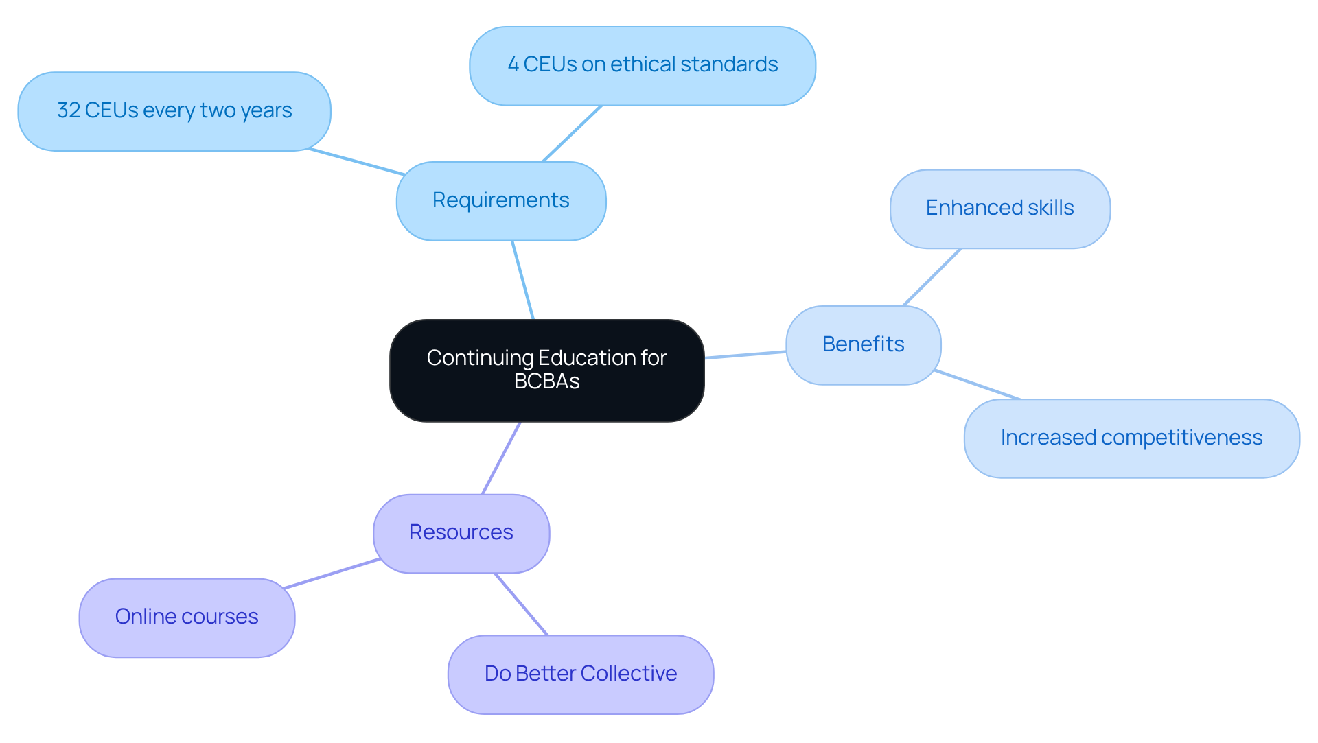 The center represents the importance of continuing education, with branches showing what is required, the benefits gained, and where to find resources. Each branch highlights key points to help you understand the value of ongoing education.