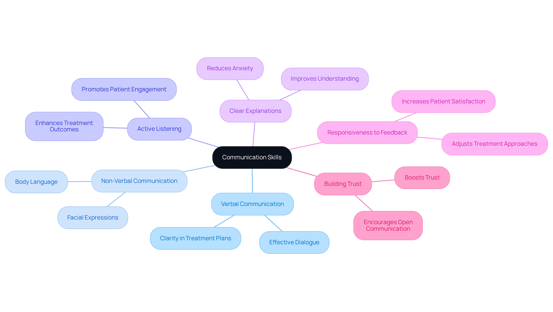 Start at the center with 'Communication Skills', then explore how each aspect contributes to effective engagement with clients and stakeholders. Each branch represents a key area of focus, showing how they interconnect to improve treatment outcomes.