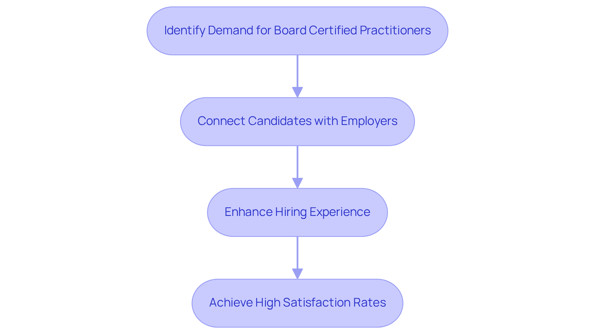 Each box represents a step in the hiring process. Follow the arrows to see how Hire ABA helps connect candidates with employers and improve the overall experience.