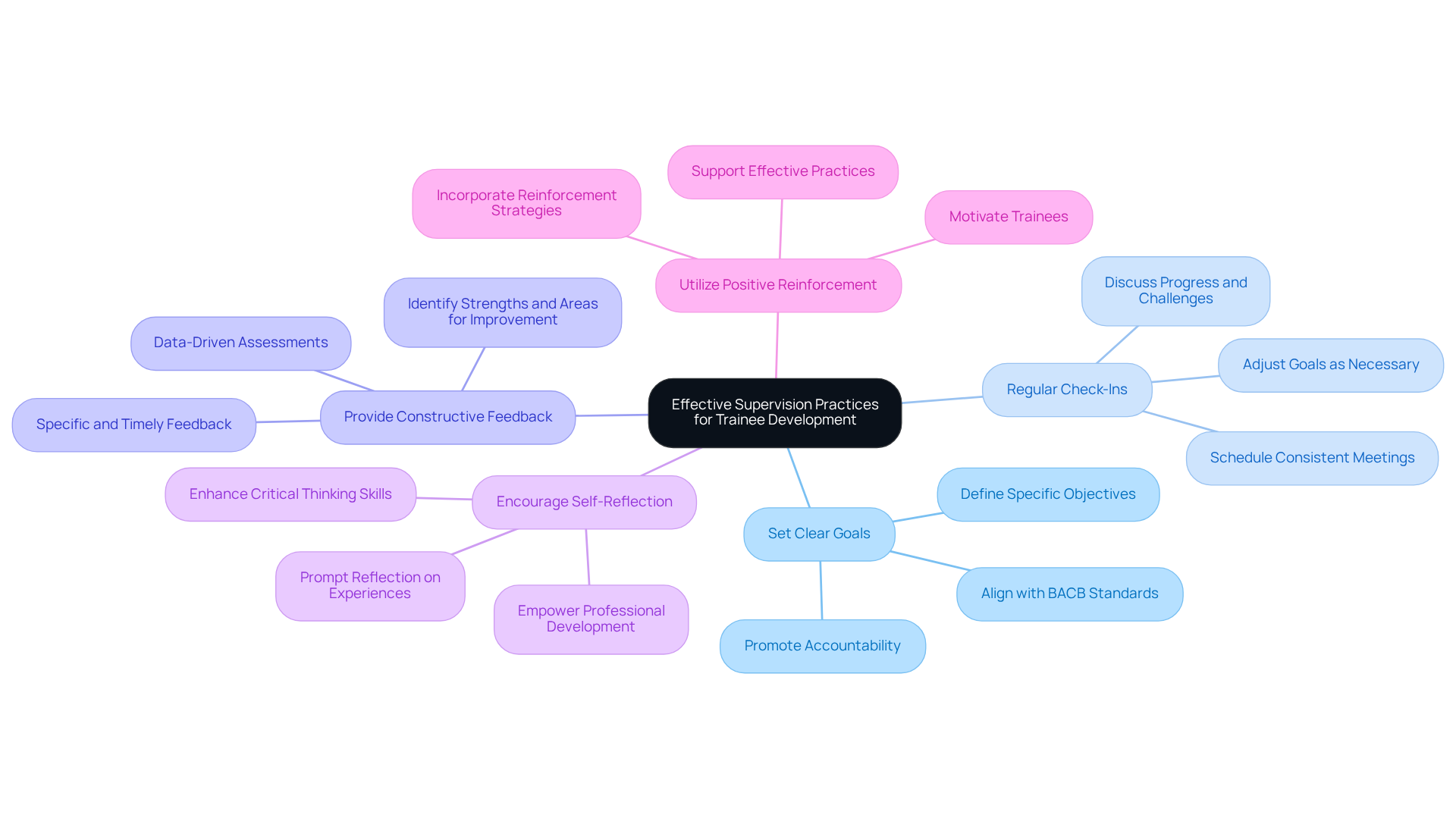 The central node represents the main theme, while each branch shows a specific strategy for effective supervision. Follow the branches to explore each strategy and its importance in trainee development.