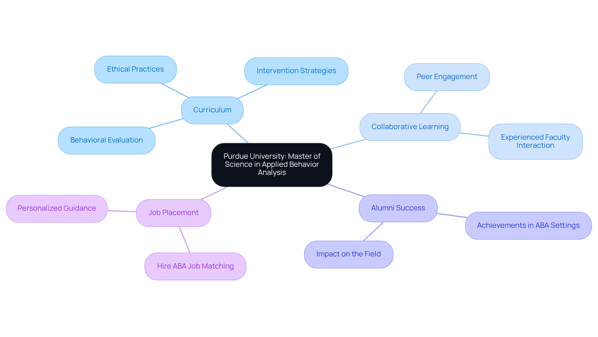 The center represents the Master's program, with branches showing key features and topics. Each branch highlights important aspects of the program, making it easy to understand how they connect to the overall educational experience.