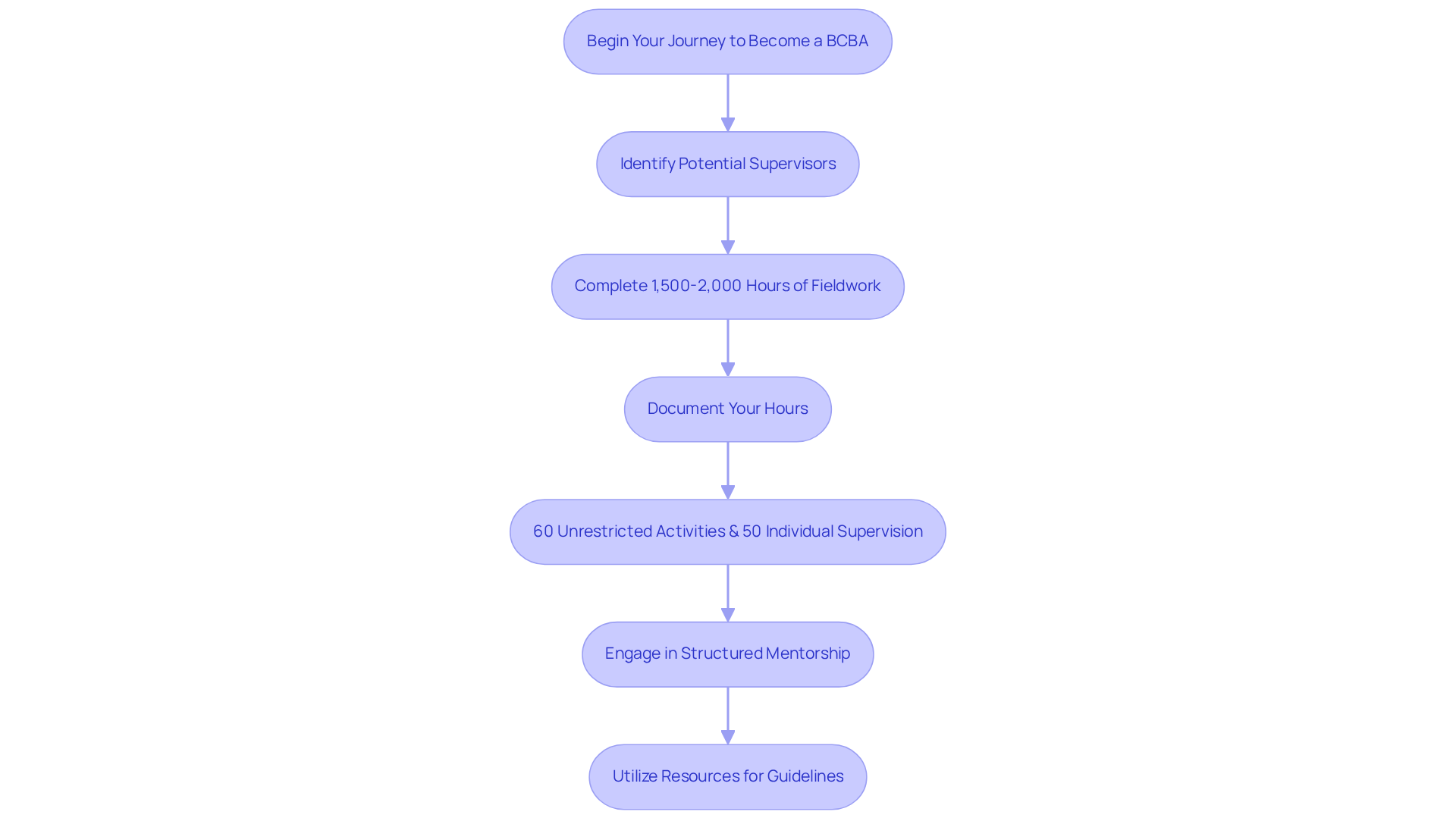 Follow the arrows to see the steps you need to take to become a BCBA. Each box represents an important action or requirement, and the notes provide additional details to help you understand what to focus on.