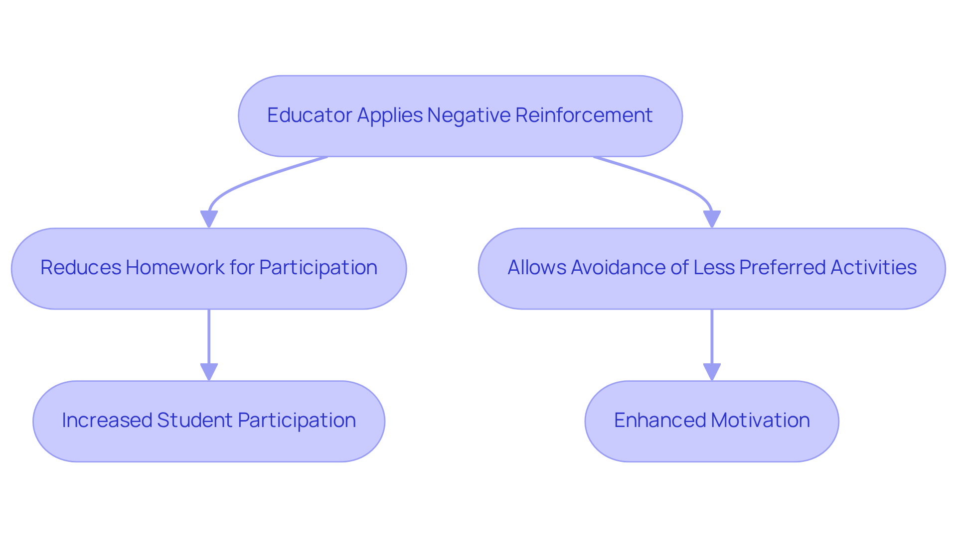 This flowchart shows how educators can use negative reinforcement to encourage positive behaviors. Follow the arrows to see how actions lead to outcomes that improve student engagement and motivation.