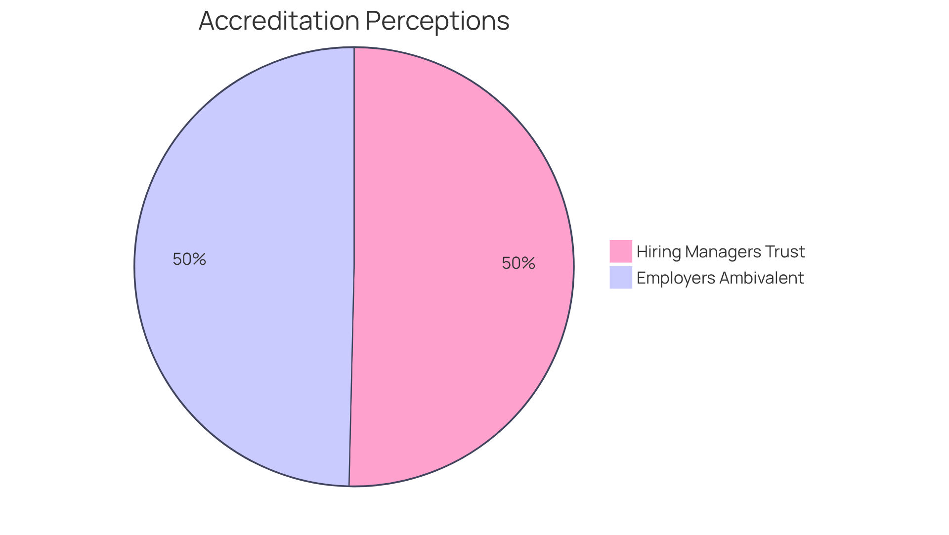 This chart shows how hiring managers and employers view the reliability of online degrees. The blue slice represents hiring managers who trust accredited degrees, while the green slice shows employers who are unsure about online credentials unless they are accredited.