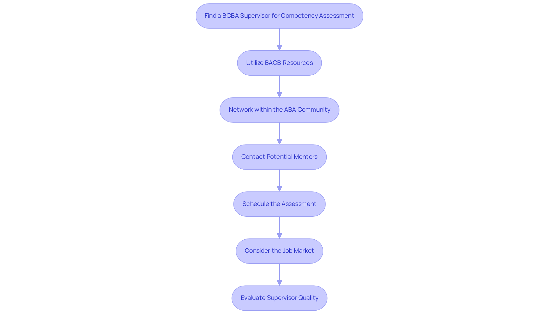 Each box represents a step in the process of finding a BCBA supervisor. Follow the arrows to see the order of actions you should take to successfully navigate your competency assessment.