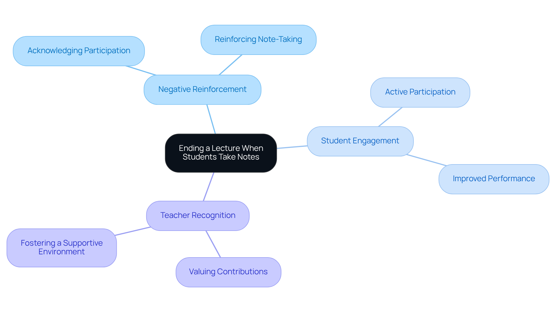 The central idea is about ending lectures when students take notes, branching out to show how this strategy influences student engagement and the importance of teacher recognition.