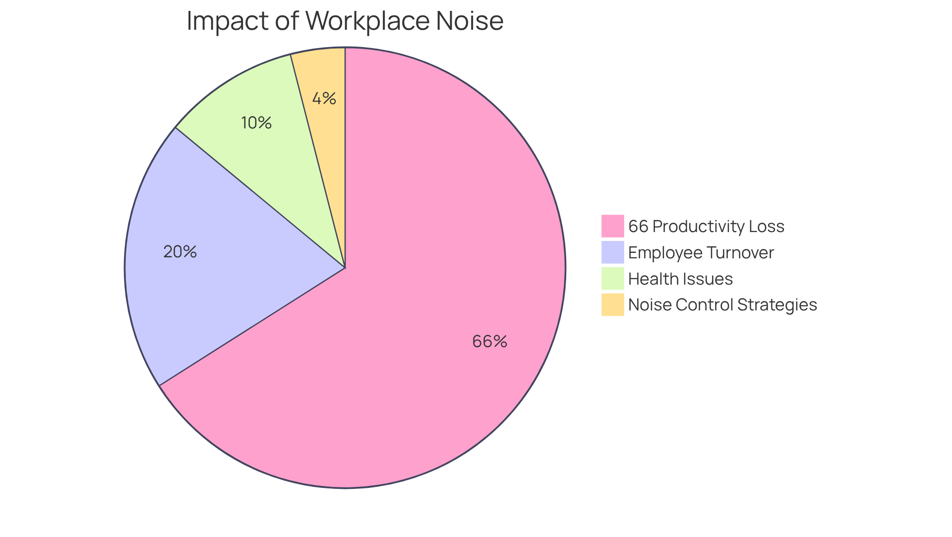 Each segment of the pie shows how much noise affects different areas: the larger the segment, the more significant the impact. The strategies segment shows how we can combat these issues.