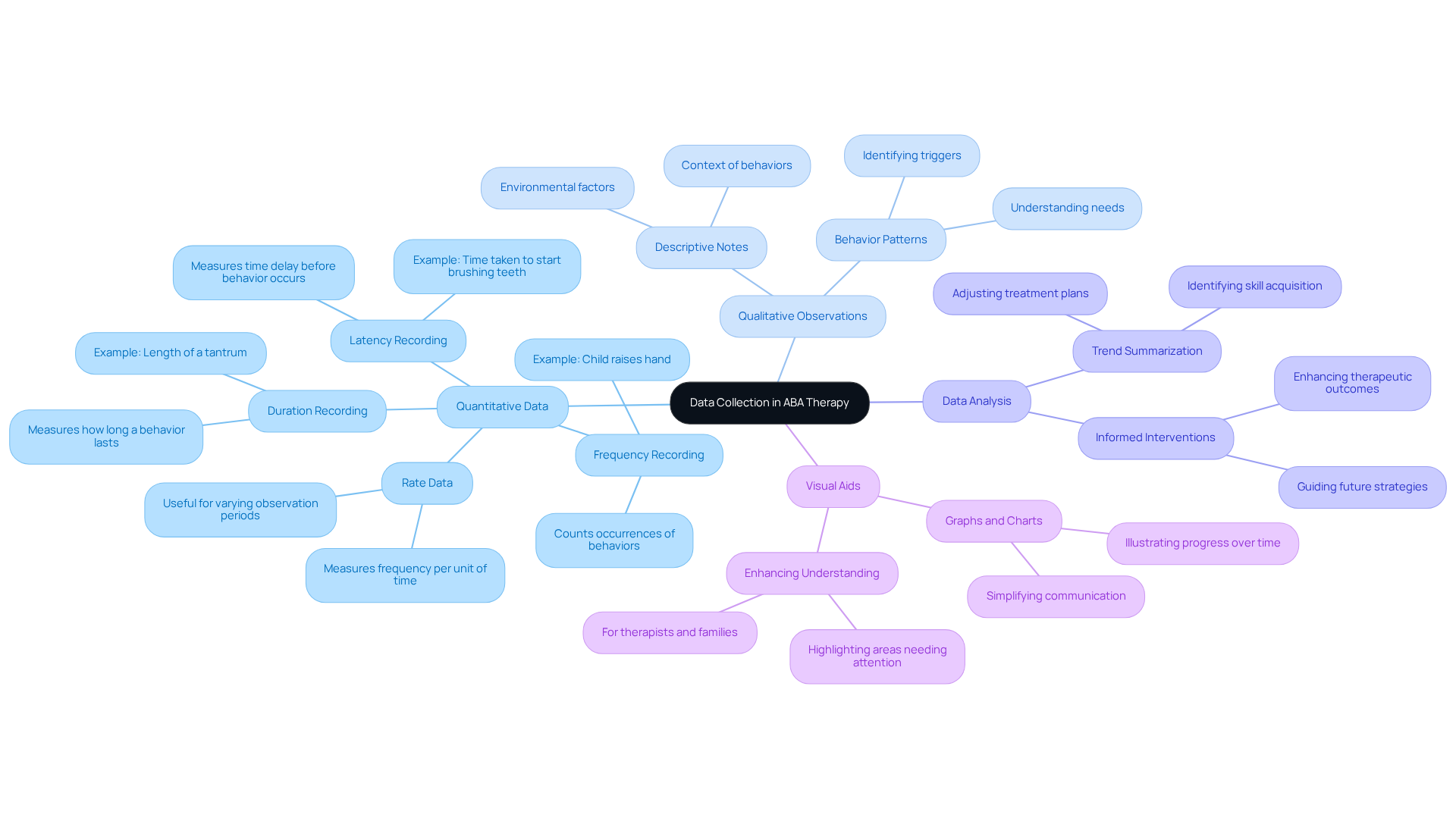 The center represents the main focus on data collection, while the branches show different aspects that contribute to effective therapy. Each branch provides insights into how to enhance treatment through data.