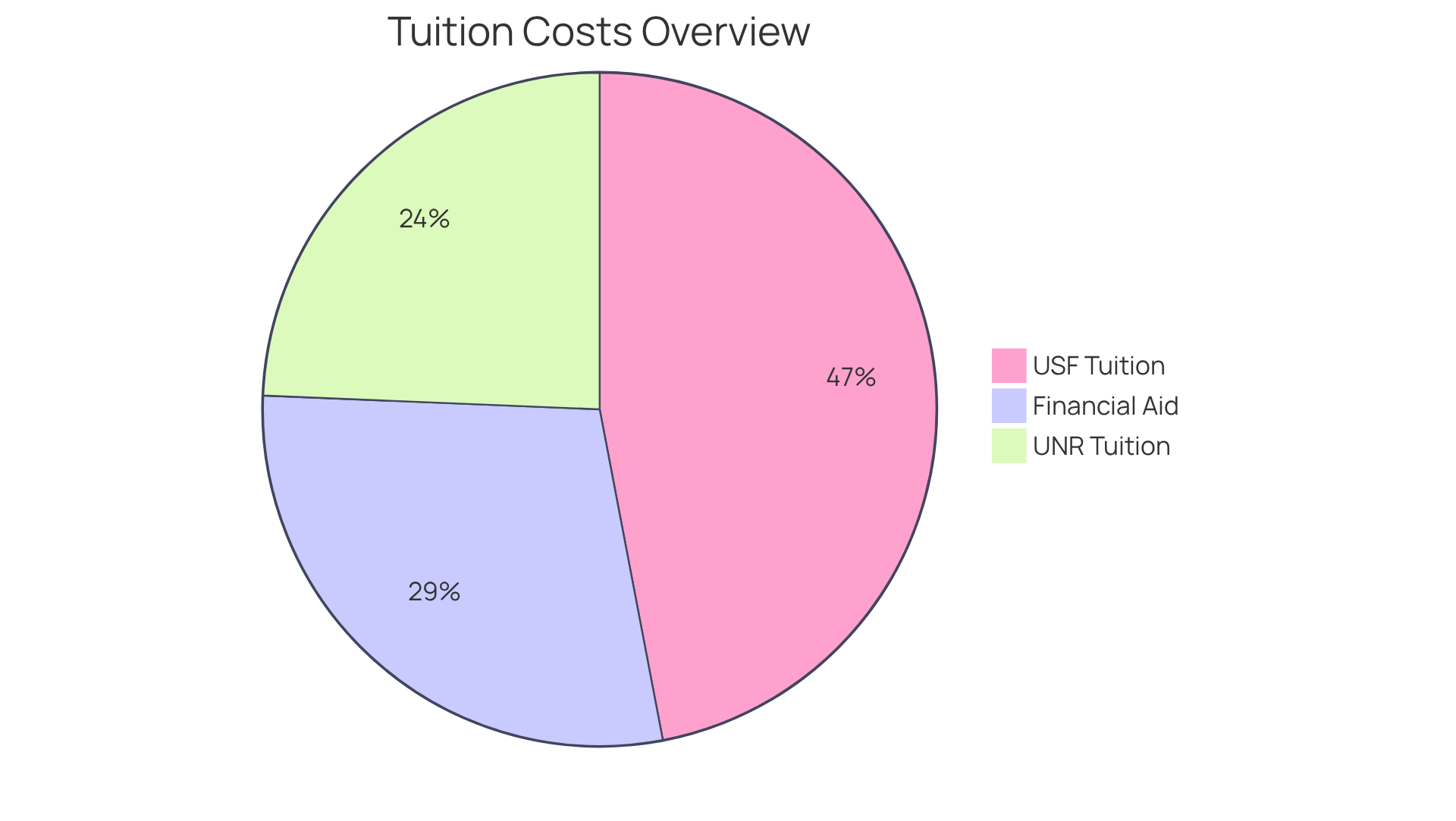 Each segment of the pie shows the tuition costs for different programs and the range of financial aid available. The larger the segment, the higher the cost or aid amount.