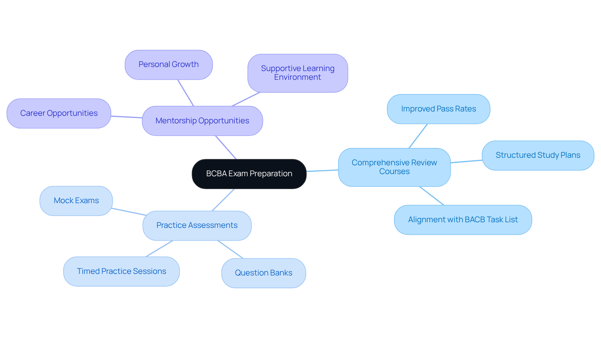 The center represents the main focus on BCBA exam preparation, with branches showing the essential components and their benefits. Follow the branches to see how each part contributes to better outcomes for students and employers.