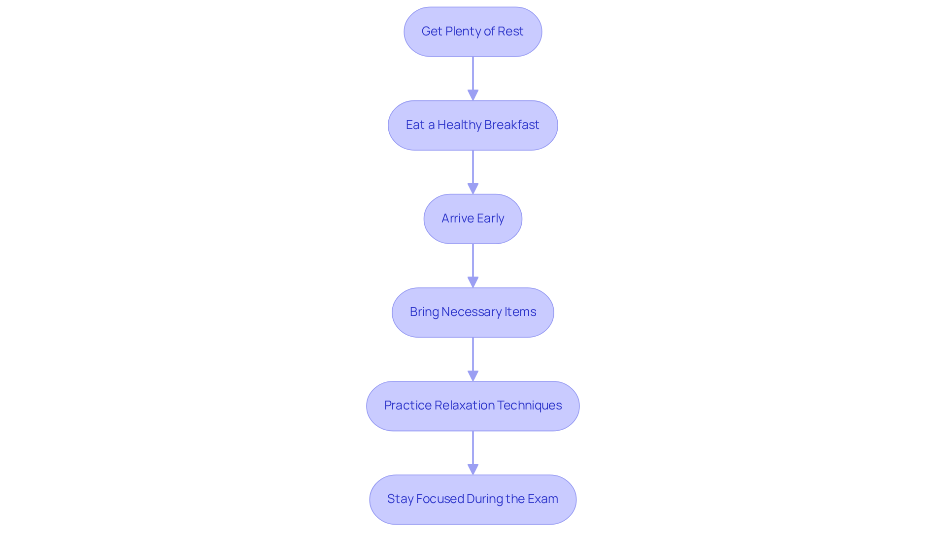 Each box represents a crucial tip for preparing for your exam. Follow the arrows to see the recommended order of actions to help you perform your best.