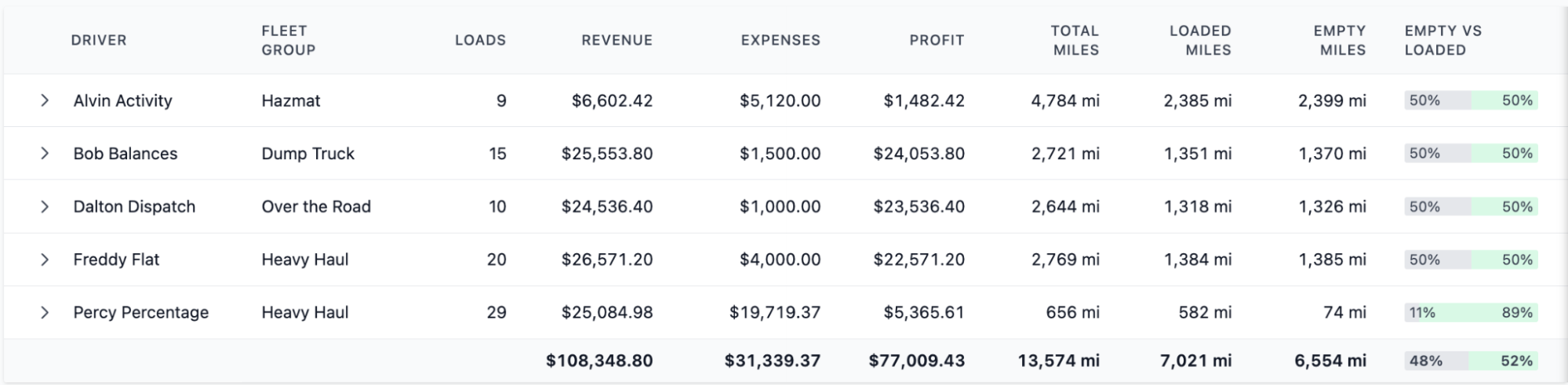 Driver Fleet Info: Revenue, Expenses, Profit, Miles