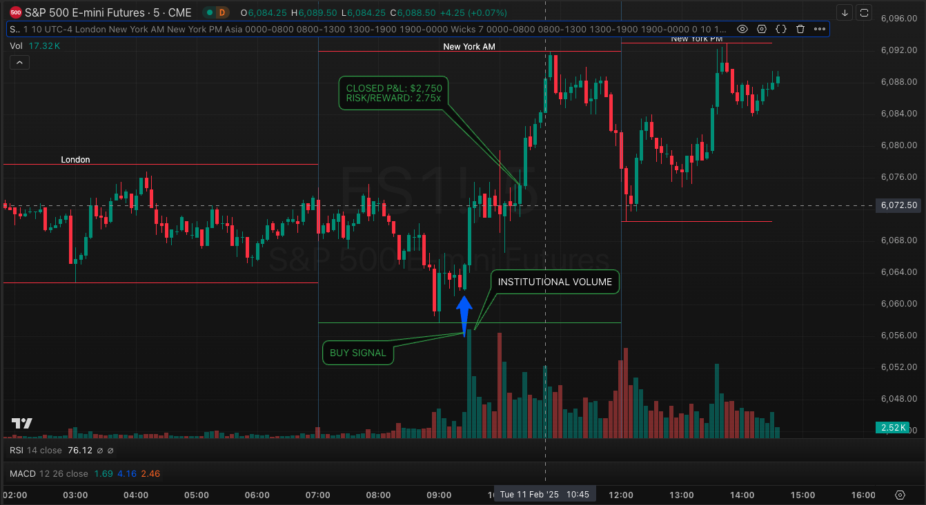 Recent trade example showing PMI in action:- Clear entry at memory level- Institutional order flow confirmation- Time-stamped profit