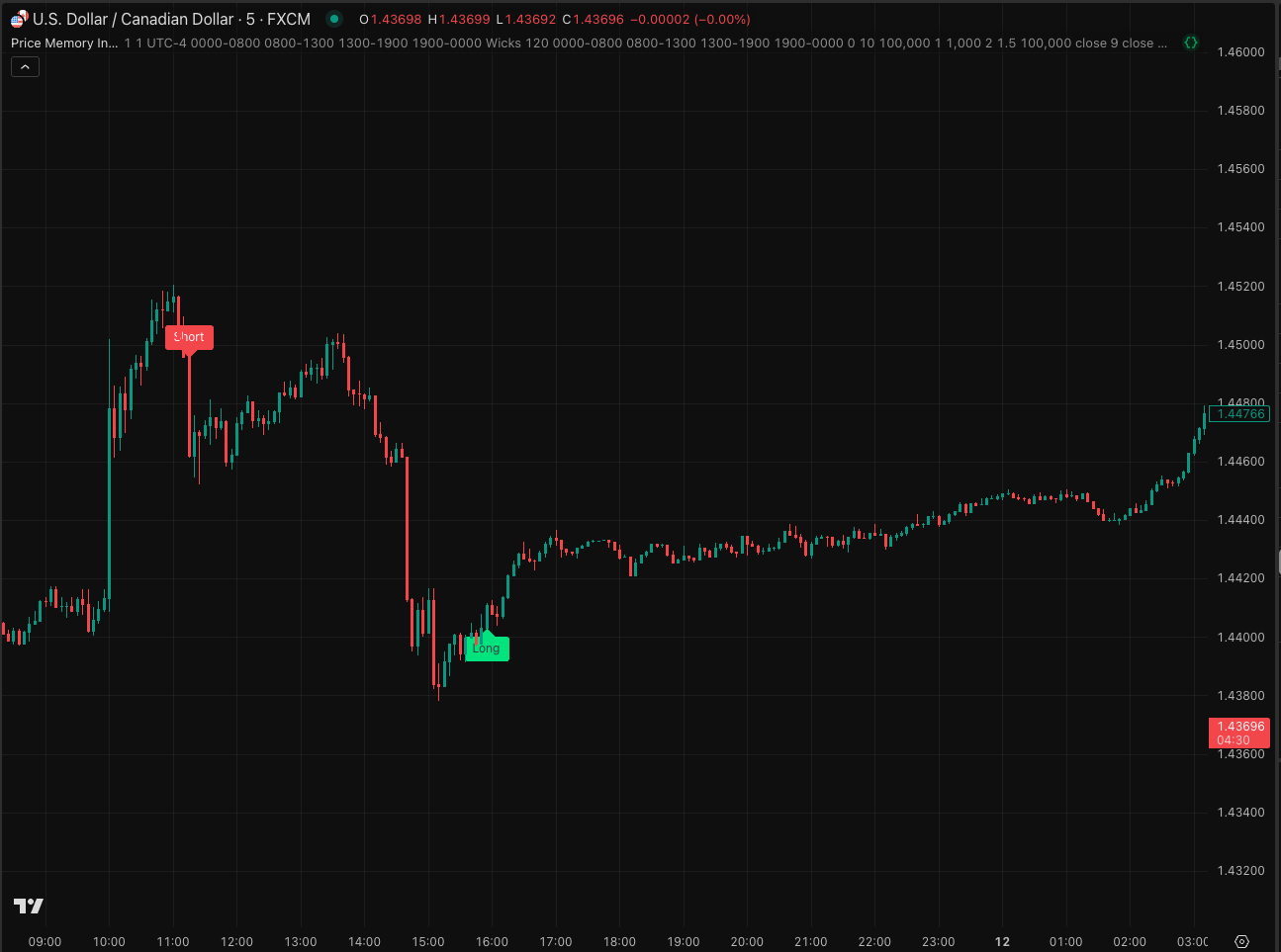Recent trade example showing PMI in action:- Clear entry at memory level- Institutional order flow confirmation- Time-stamped profit