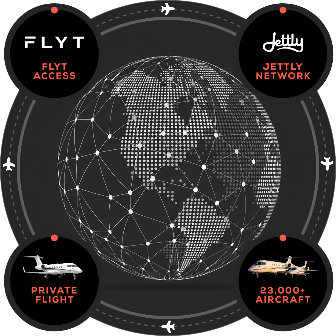 Digital globe with connected dots representing a global network, surrounded by four circles: top left with 'FLYT' and text 'FLYT ACCESS'; top right with 'Jettly' and text 'JETTLY NETWORK'; bottom left with an image of a private jet and text 'PRIVATE FLIGHT'; bottom right with two private jets and text '23,000+ AIRCRAFT'. Small airplane icons orbit the globe on a circular path.