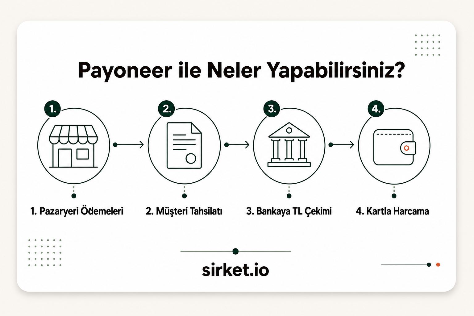 Payoneer ile yapılabilecekler infografiği: pazaryeri ödemeleri, müşteri tahsilatı, bankaya TL çekimi, kartla harcama