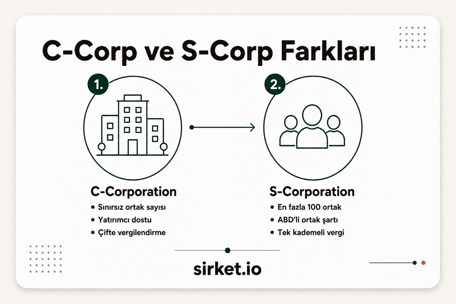C-Corporation ve S-Corporation farkları infografiği: ortak sayısı, yatırımcı uygunluğu ve vergilendirme karşılaştırması