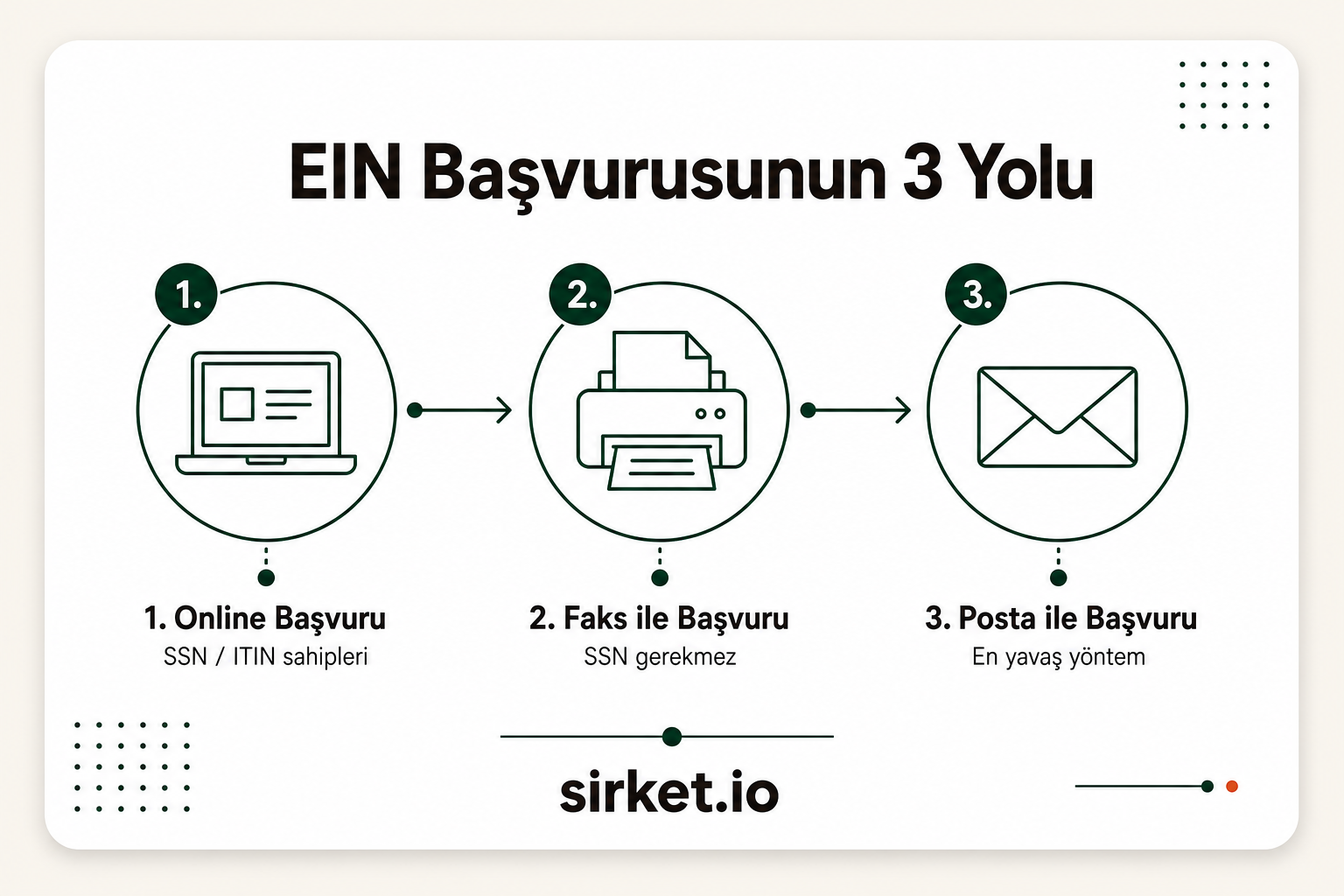 EIN başvurusunun 3 yolu infografiği: online başvuru (SSN/ITIN sahipleri), faks ile başvuru, posta ile başvuru