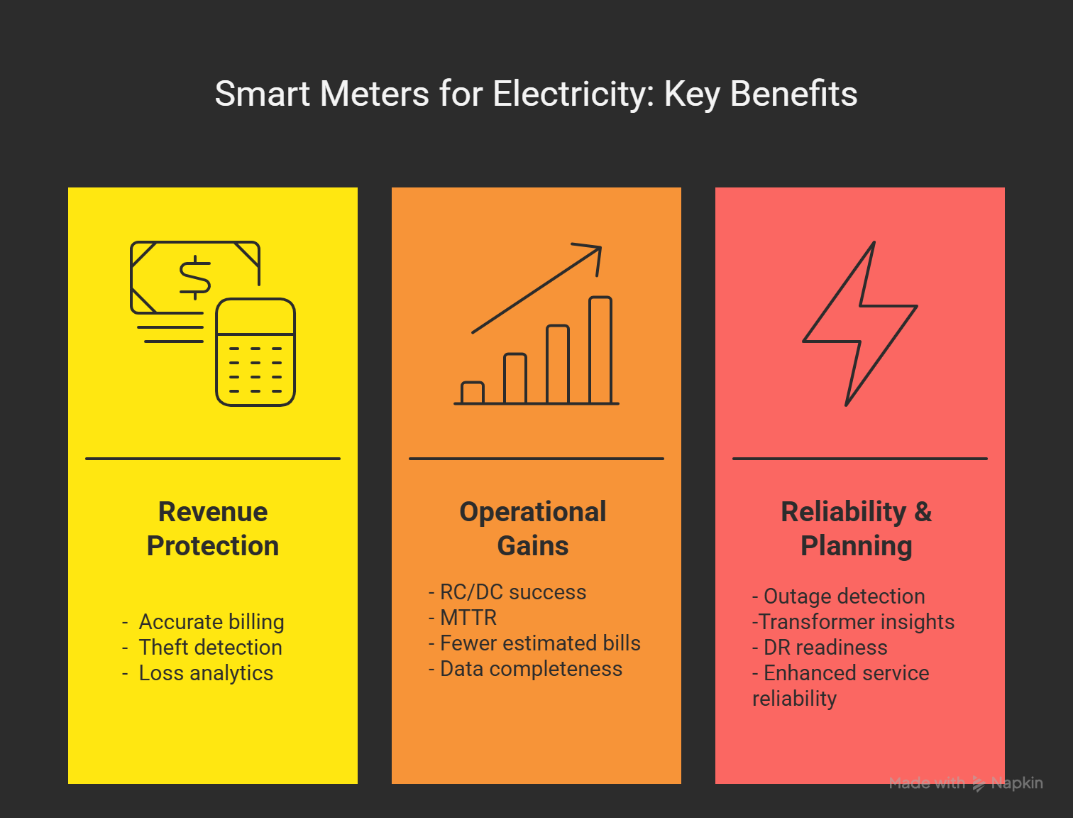 Illustration showing smart meters for electricity business outcomes – billing accuracy, loss analytics, grid reliability, and field ops efficiency.